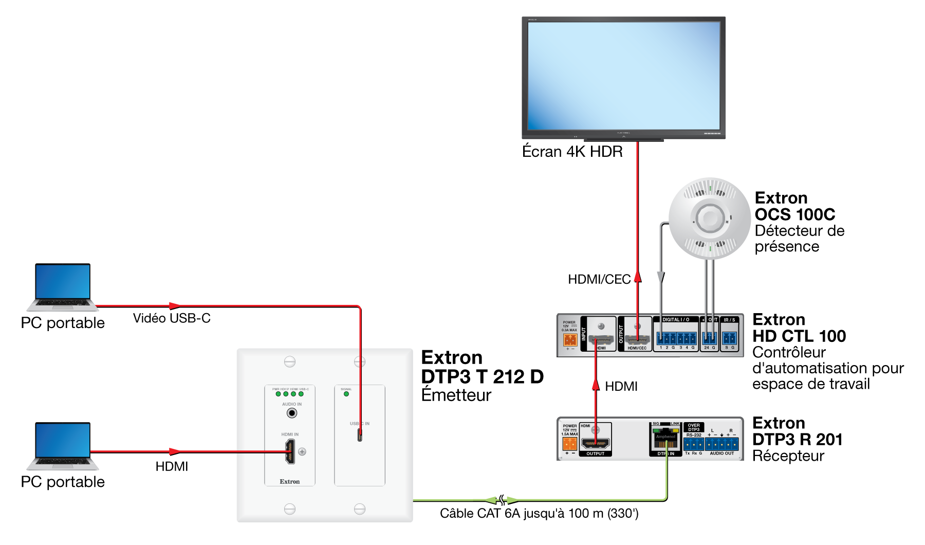 Petit espace de réunion avec système 4K automatisé Diagram