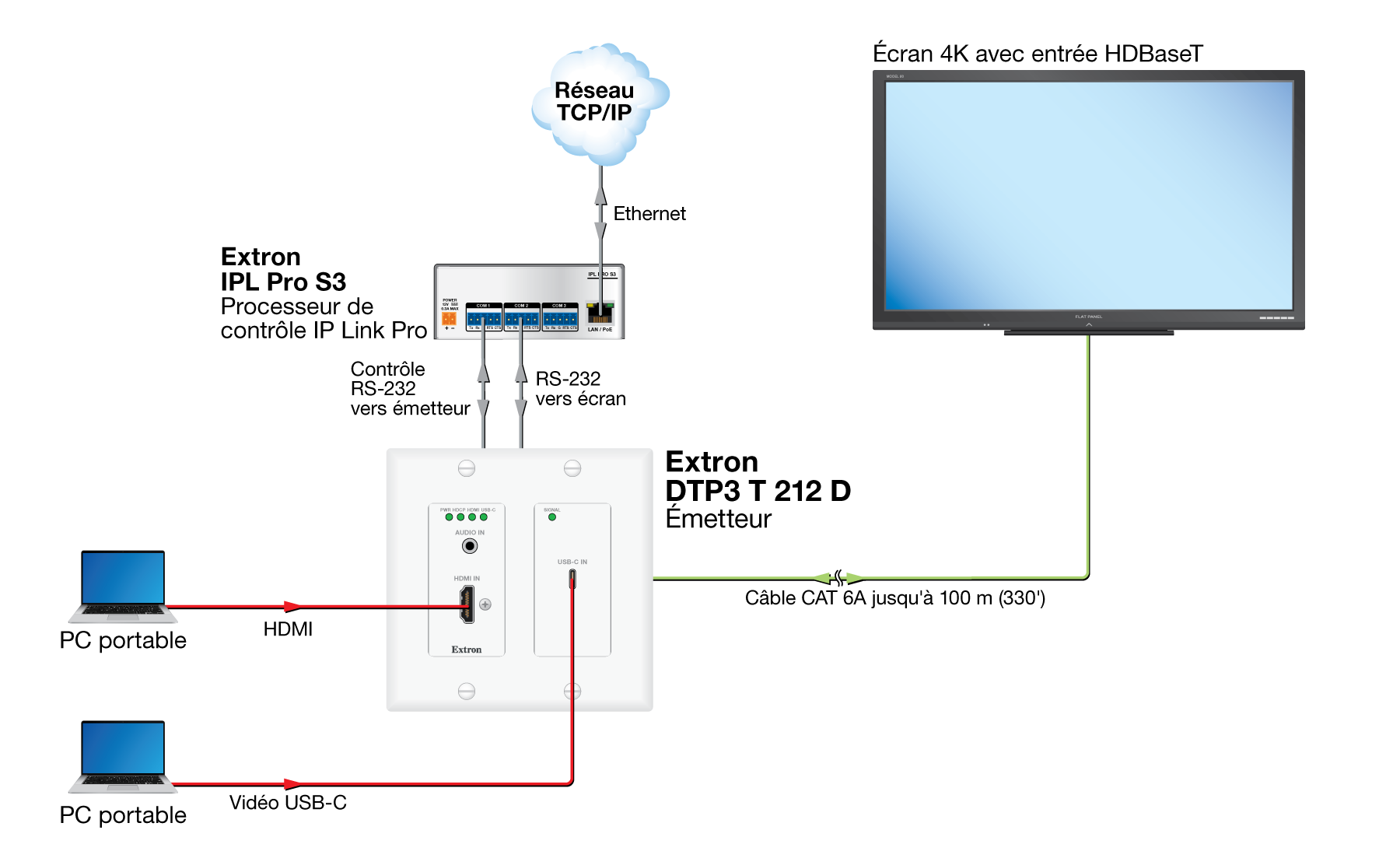 Connexion HDBaseT Diagram