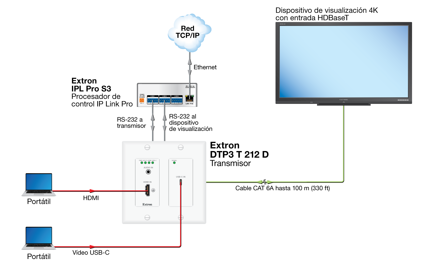 Conexión HDBaseT Diagram