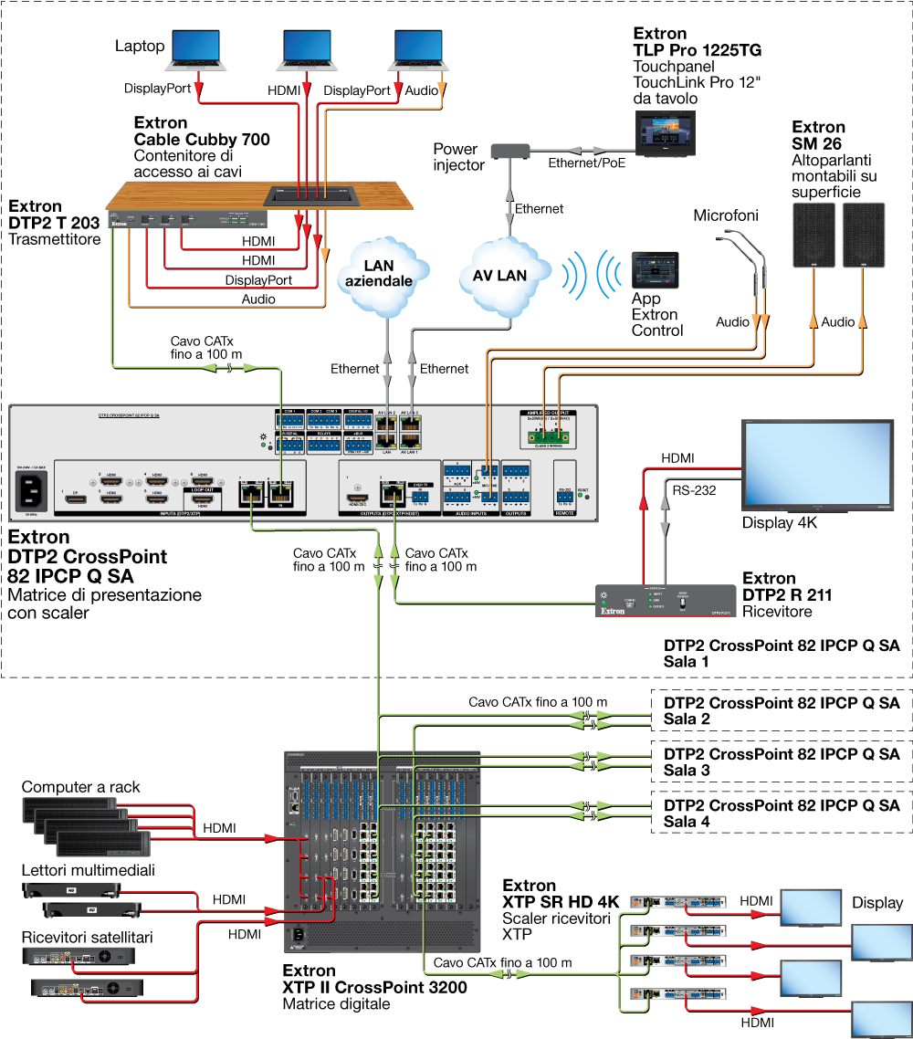 Integrazione di un XTP System Diagram