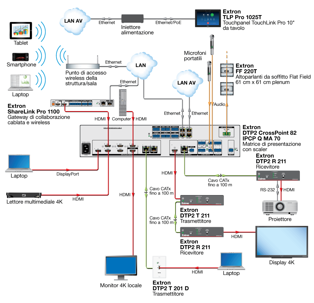 Sala corsi Diagram