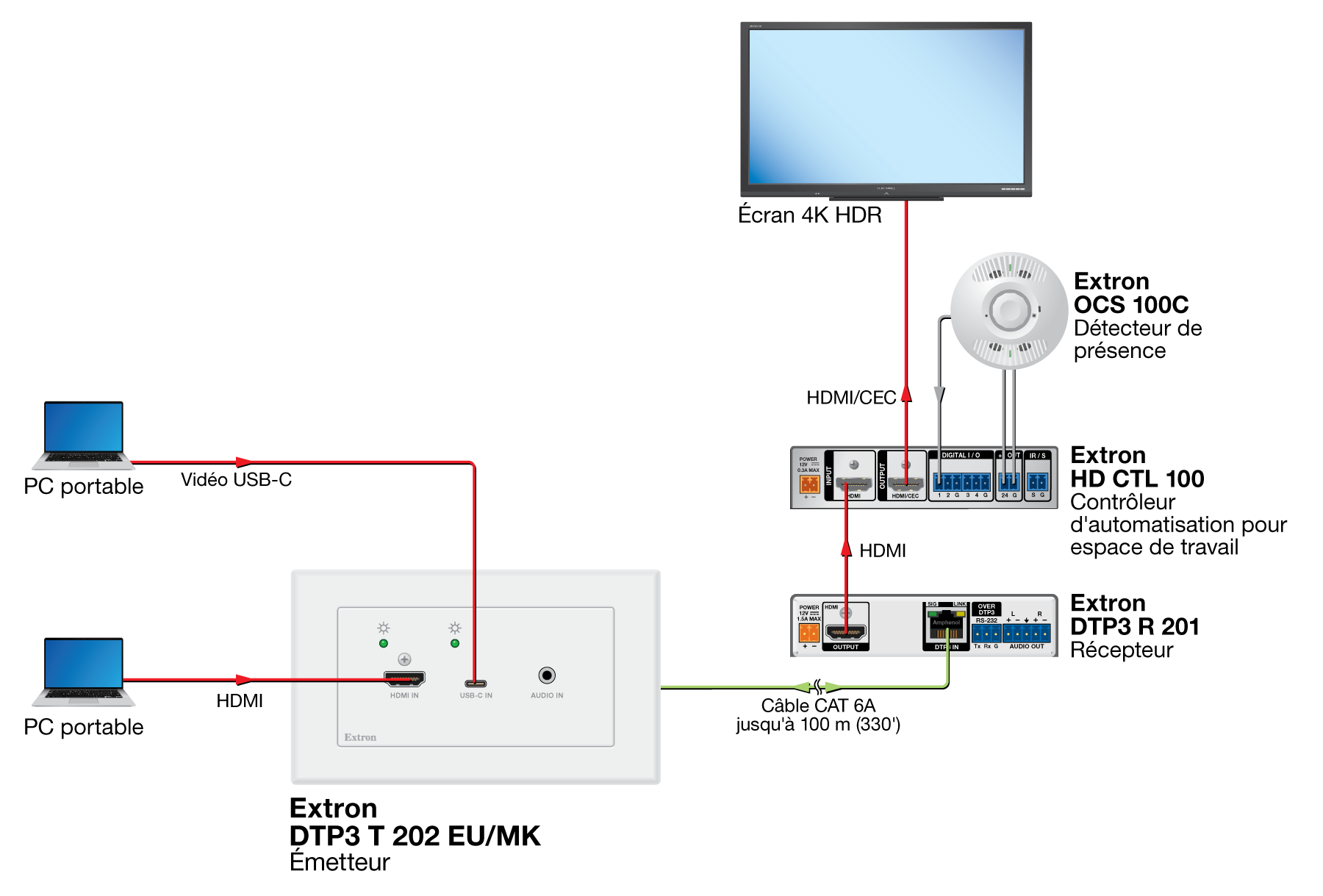 Petit espace de réunion avec système 4K automatisé Diagram