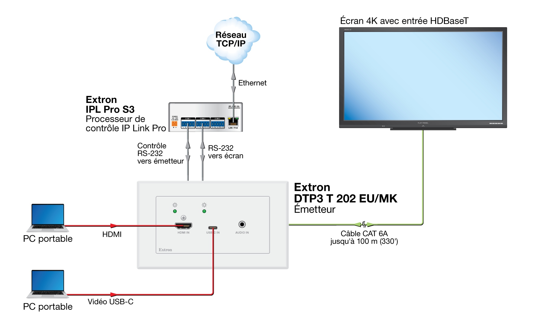 Connexion HDBaseT Diagram