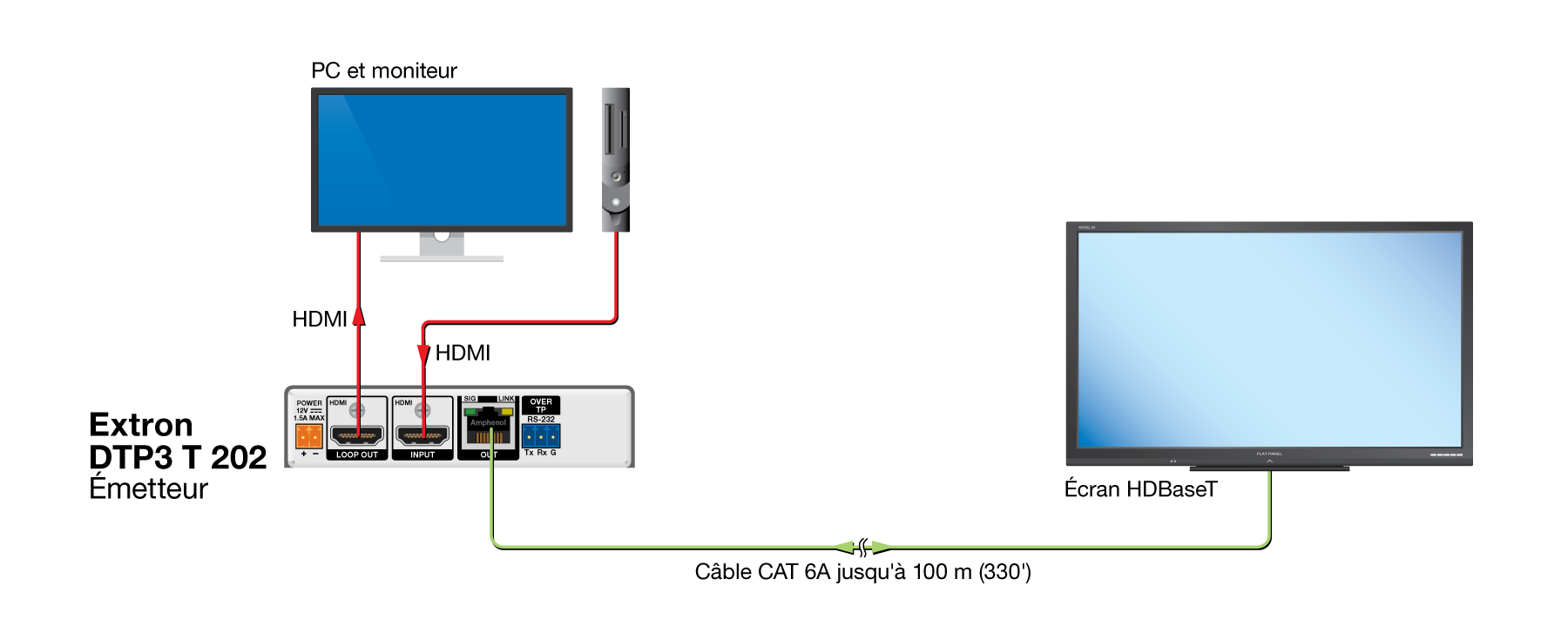 Connexion HDBaseT Diagram