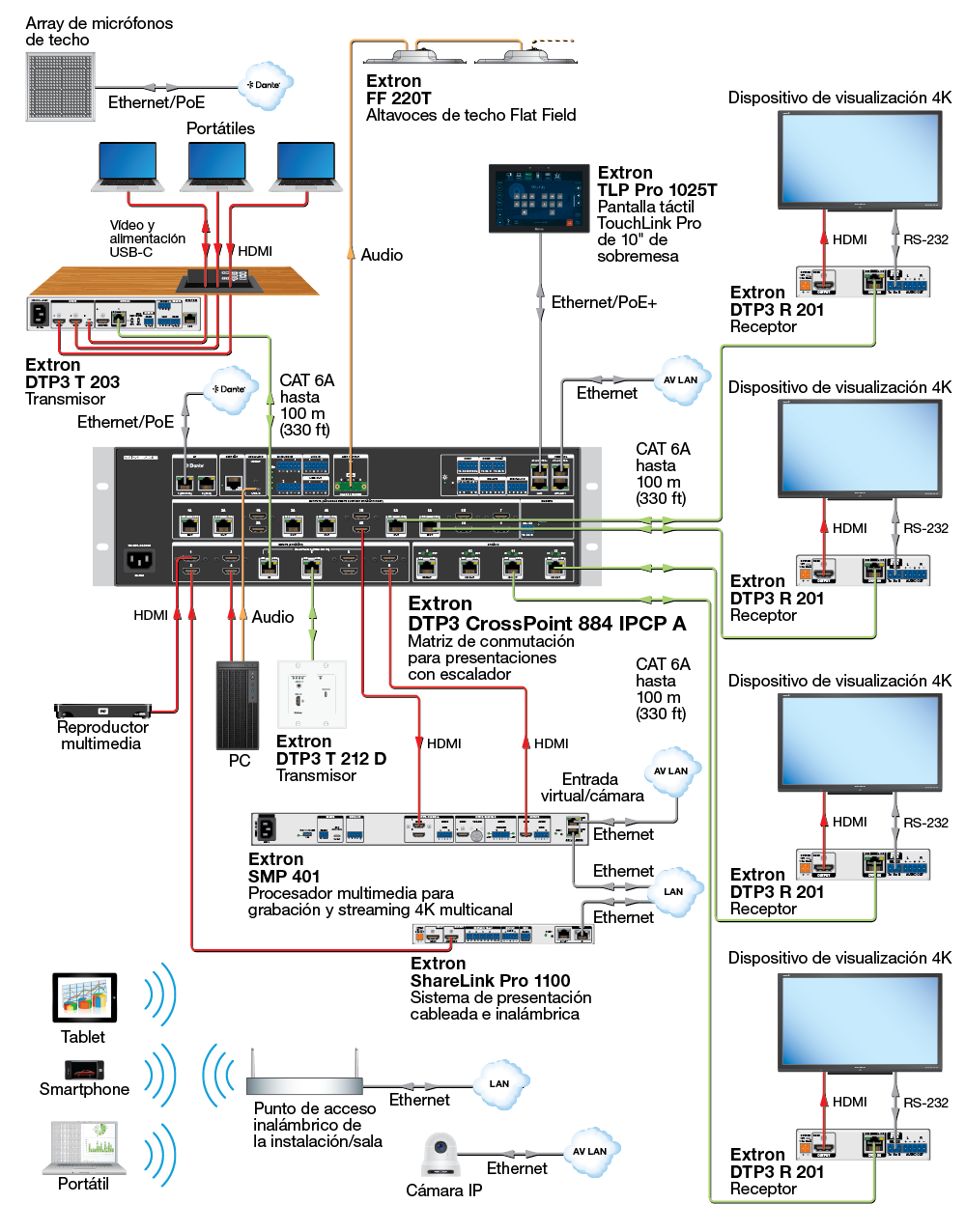 Diagrama de aplicación de la DTP3 CrossPoint 884