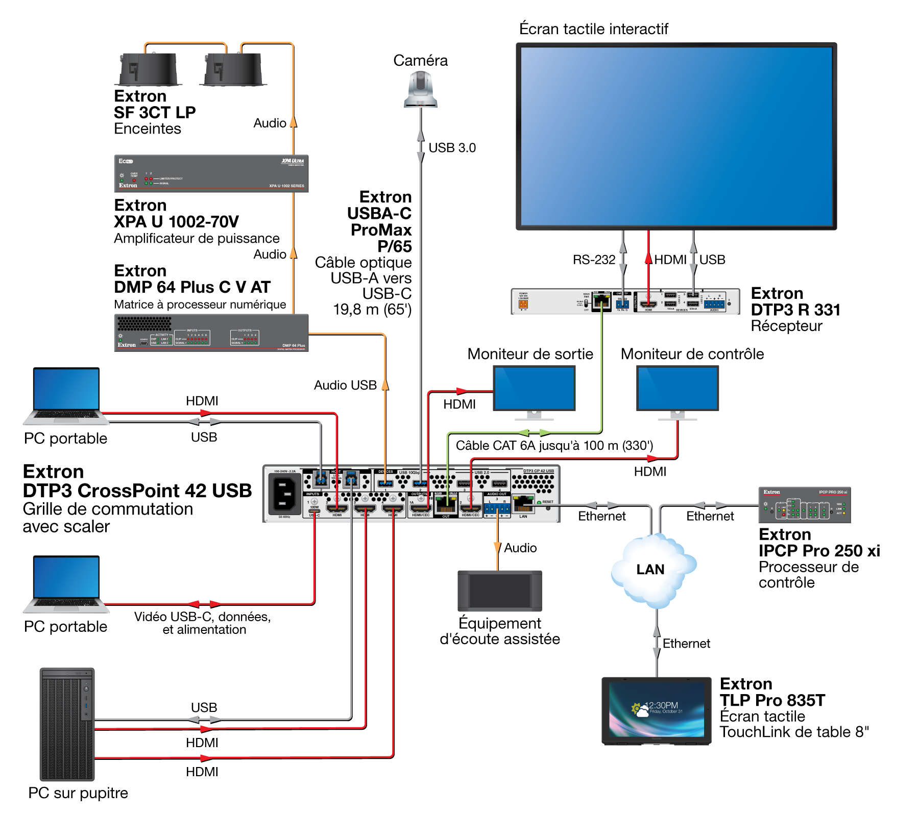 Schéma d'application de la DTP3 CrossPoint 42 USB