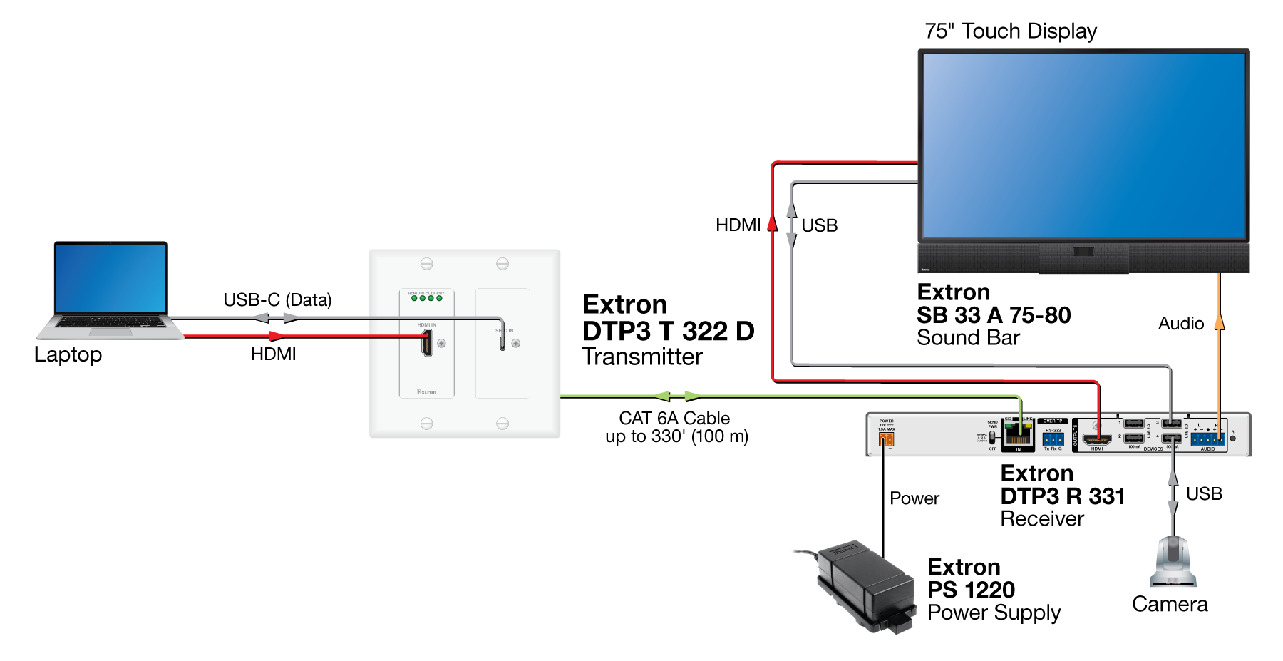 HDMI with USB data Diagram