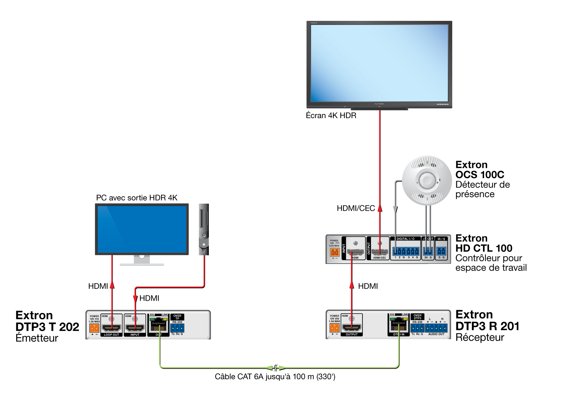 Petit espace de réunion avec système 4K automatisé Diagram