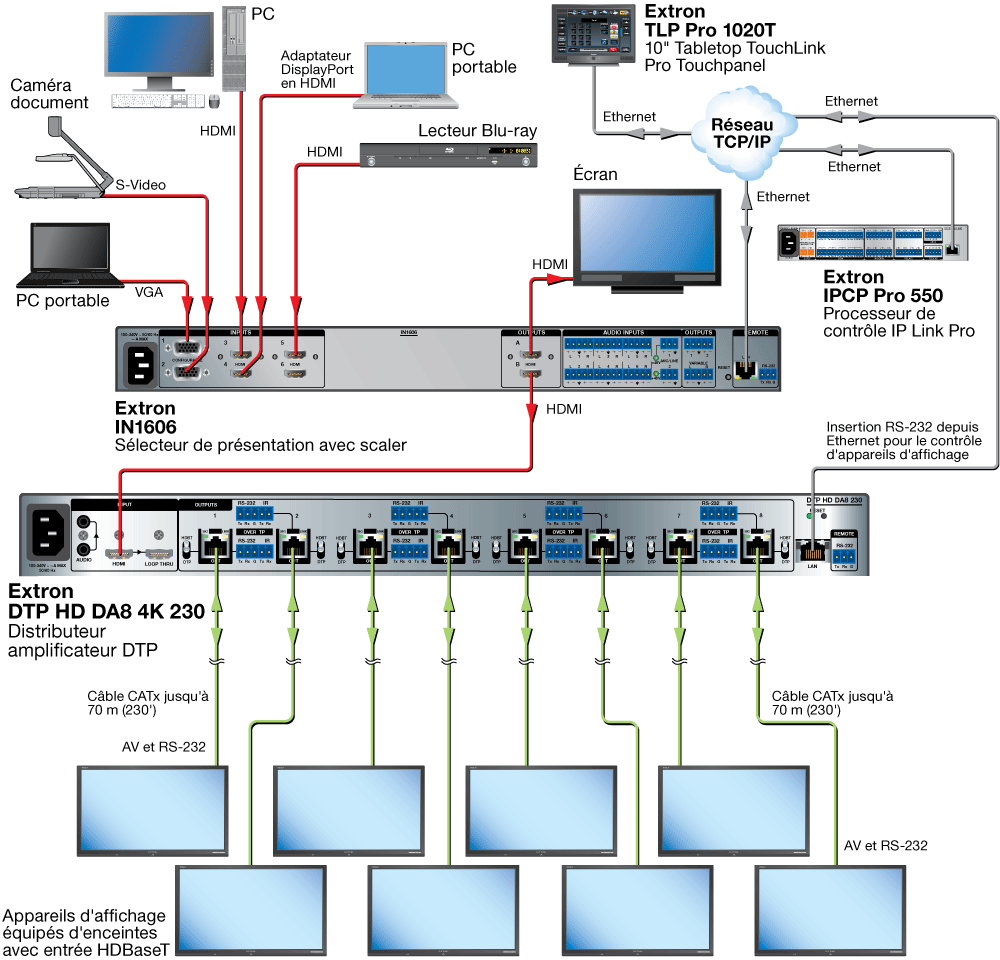 Connexion HDBaseT Diagram
