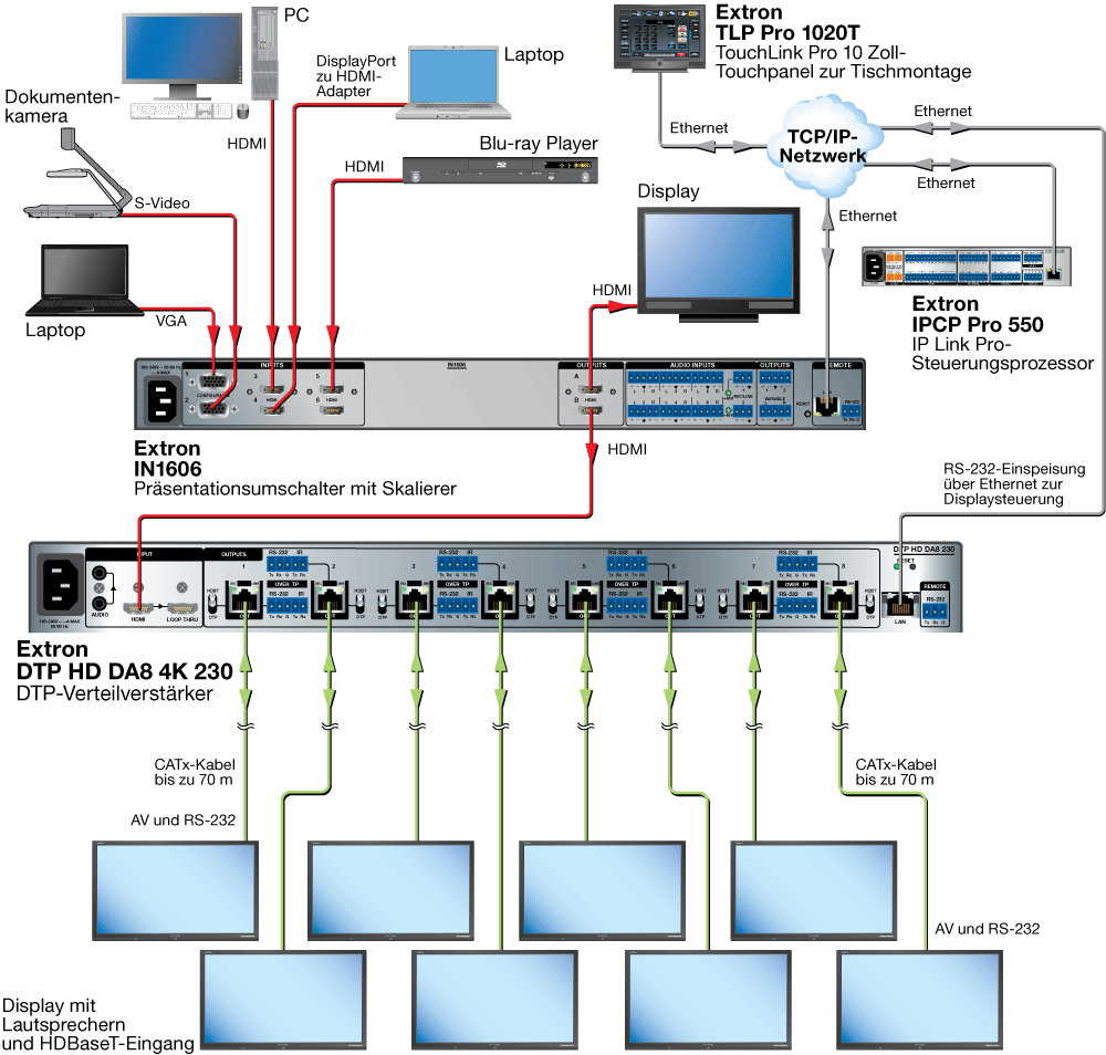 HDBaseT-Verbindung Diagram