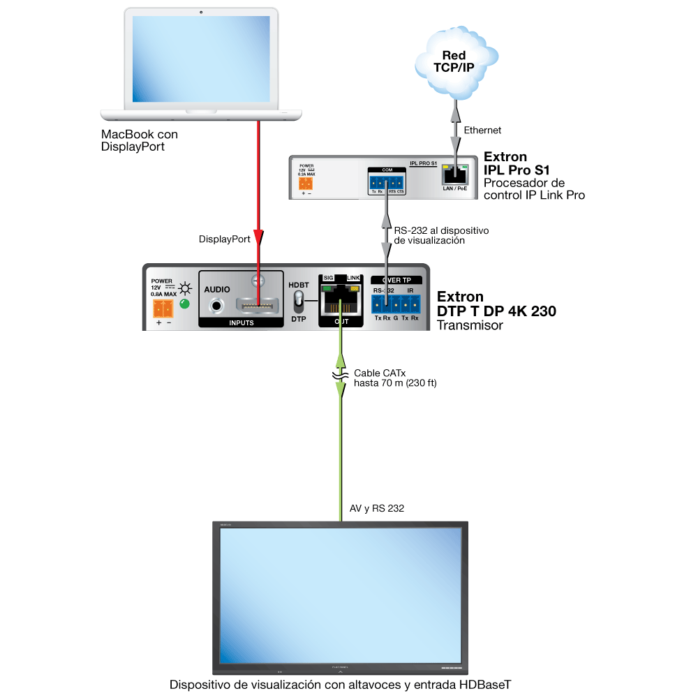 Conexión HDBaseT Diagram