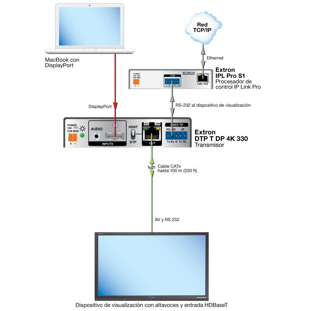 Conexión HDBaseT Diagram