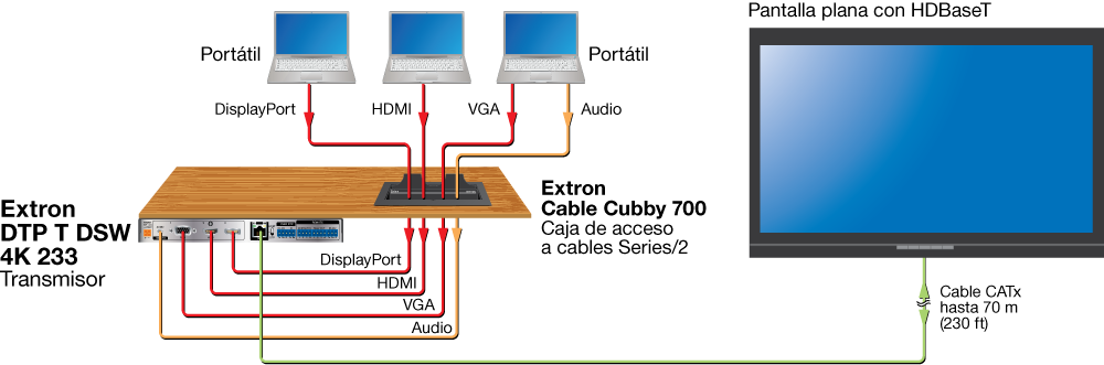 Conexión HDBaseT Diagram