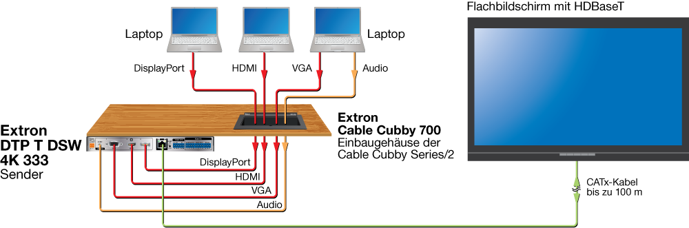 HDBaseT-Verbindung Diagram