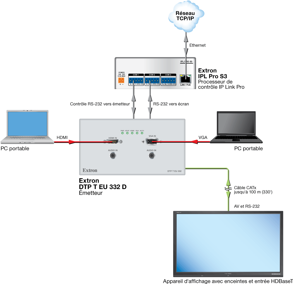 Connexion HDBaseT Diagram