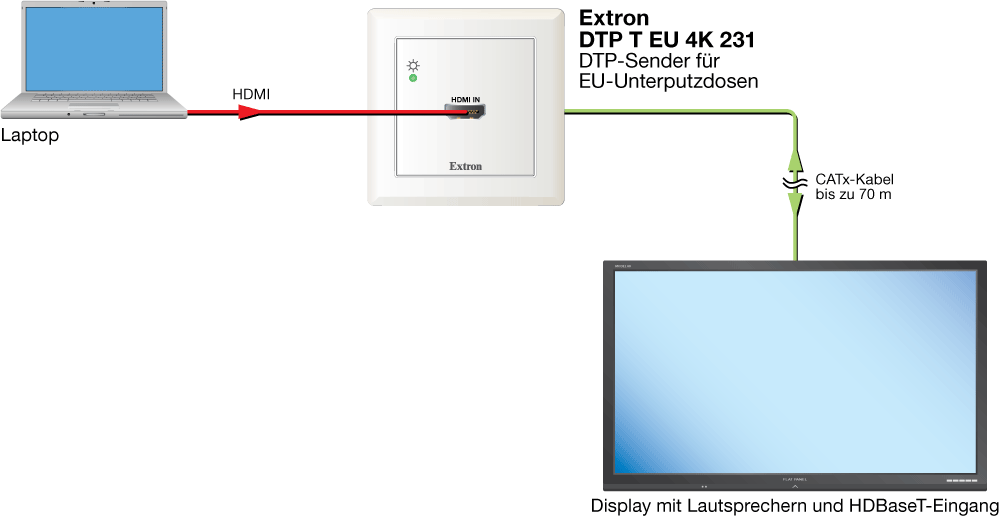 HDBaseT-Verbindung Diagram
