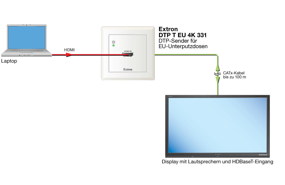 HDBaseT-Verbindung Diagram
