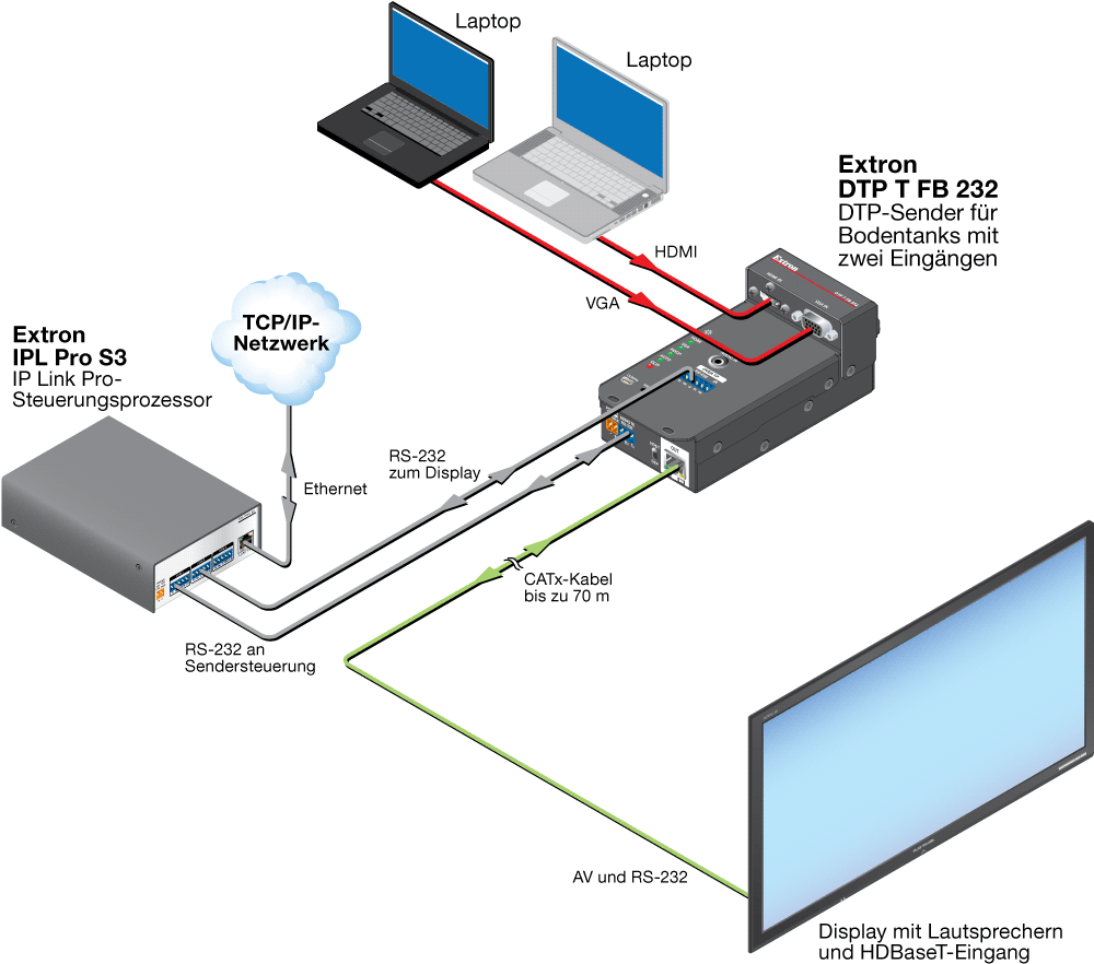 HDBaseT-Verbindung Diagram