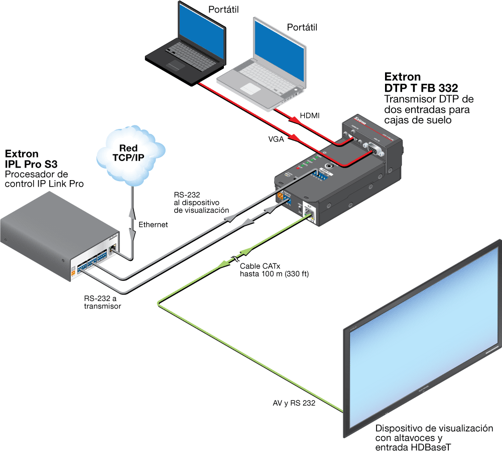 Conexión HDBaseT Diagram