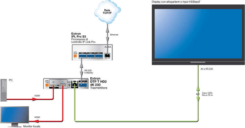 Collegamento HDBaseT Diagram