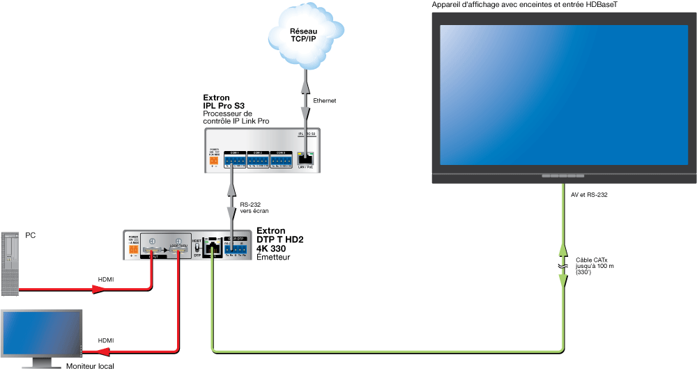 Connexion HDBaseT Diagram