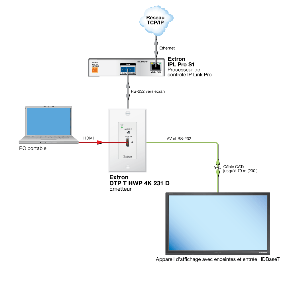 Connexion HDBaseT Diagram