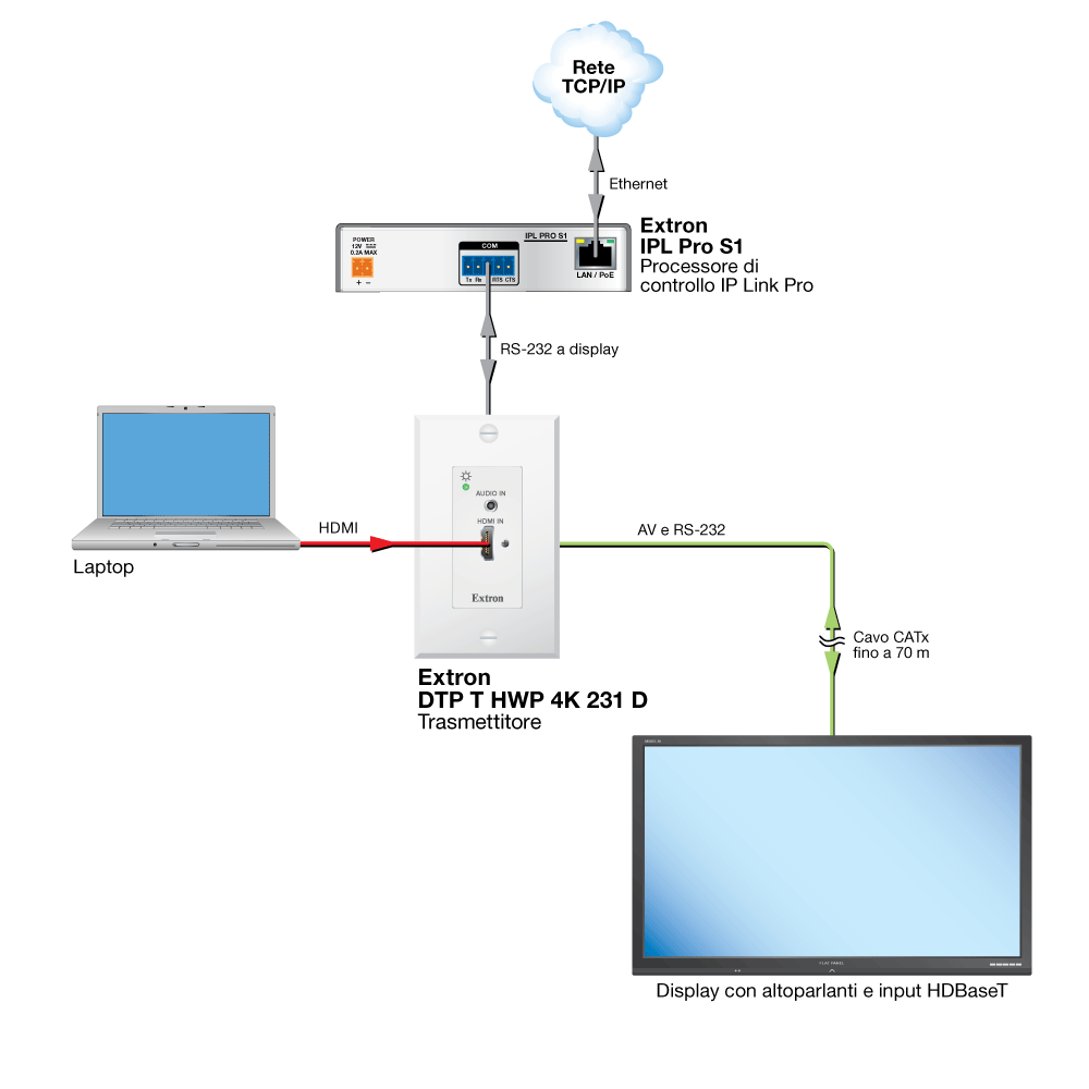 Collegamento HDBaseT Diagram