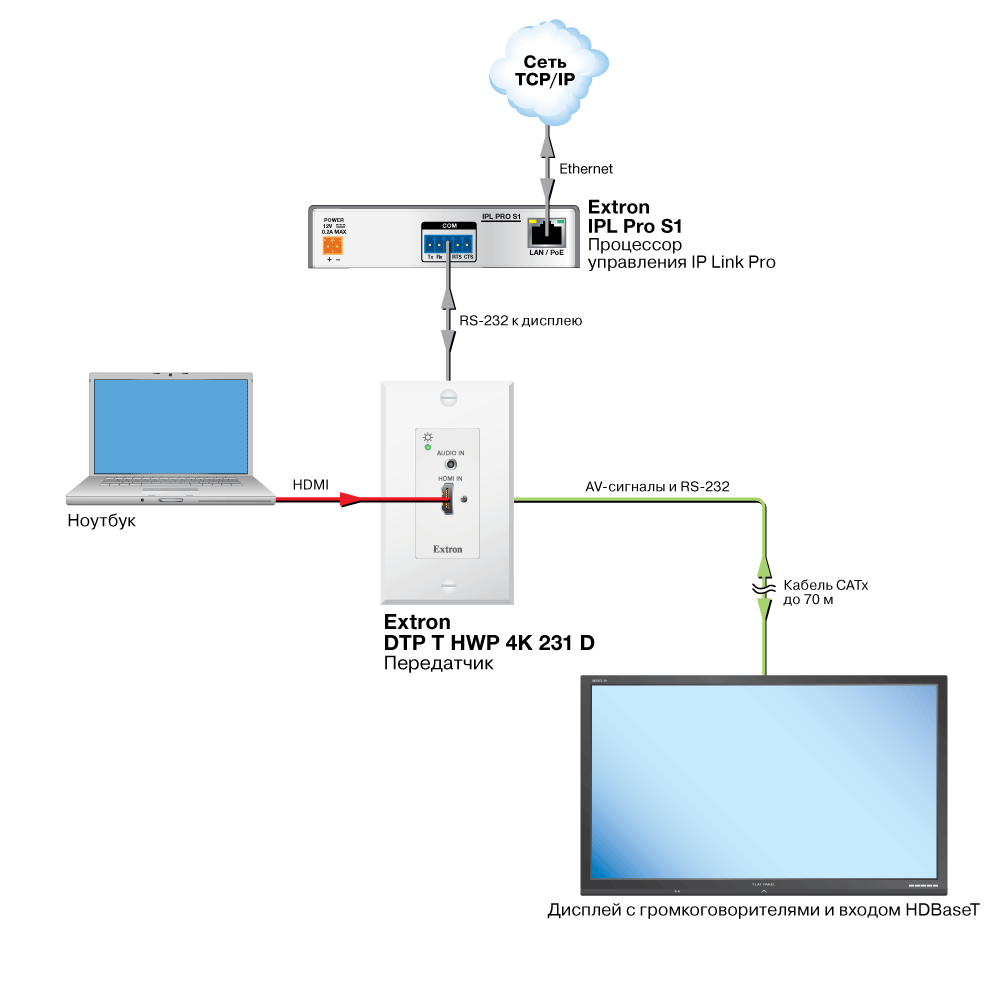 Подключение HDBaseT Diagram