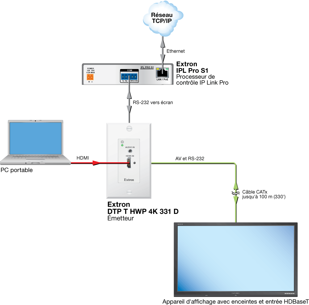 Connexion HDBaseT Diagram