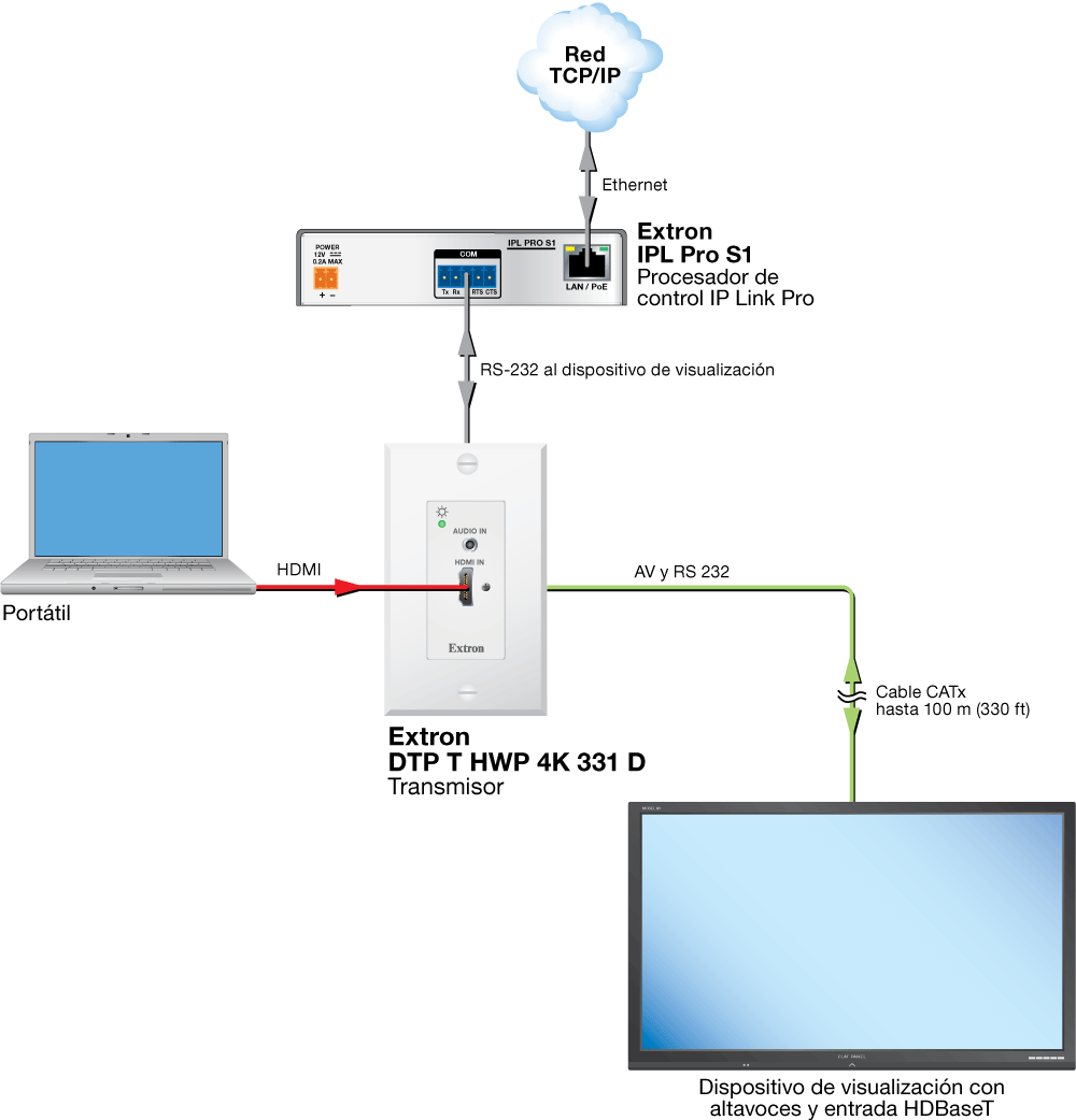 Conexión HDBaseT Diagram