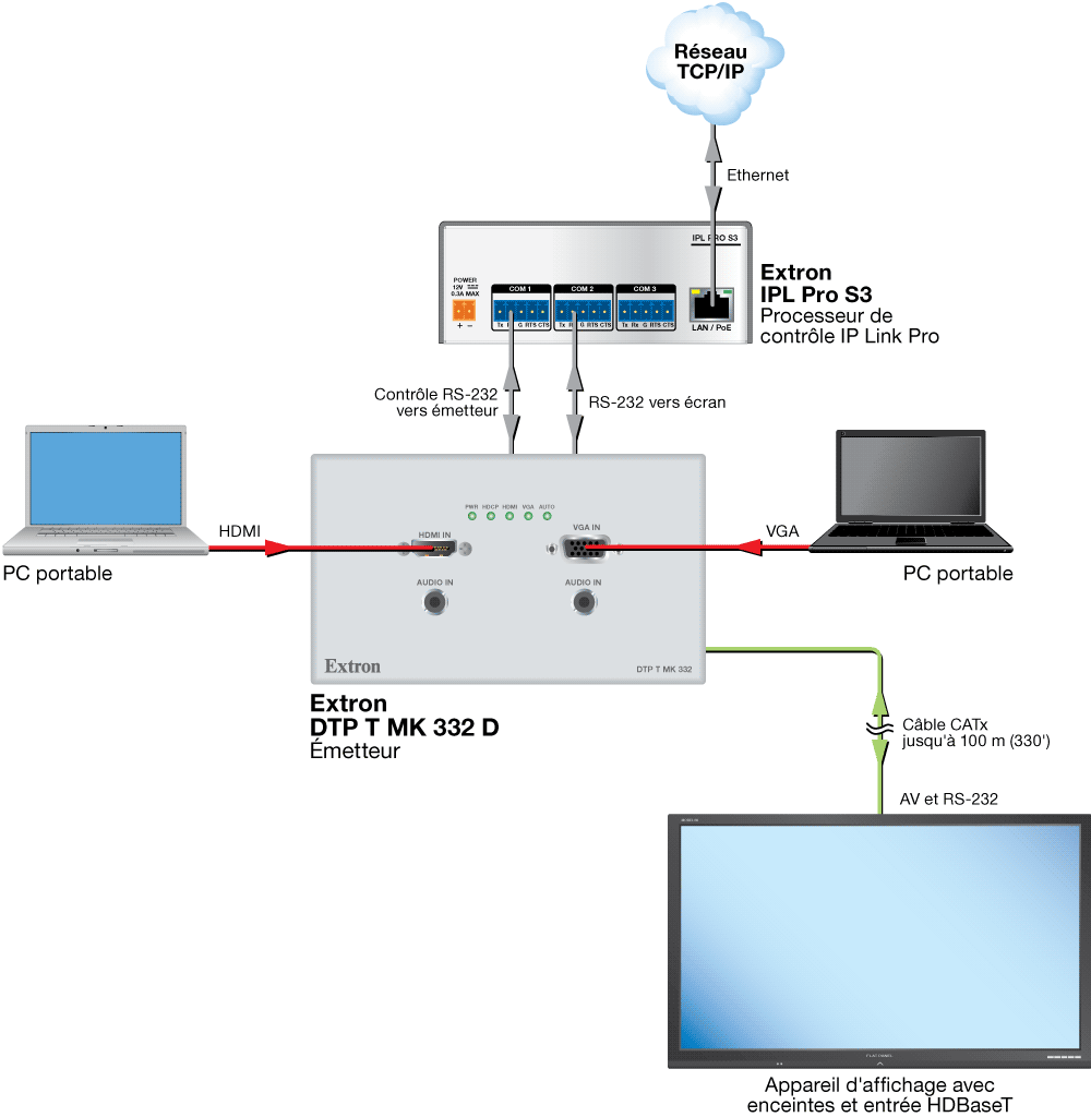 Connexion HDBaseT Diagram