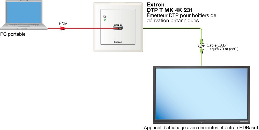 Connexion HDBaseT Diagram