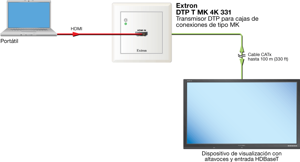 Conexión HDBaseT Diagram