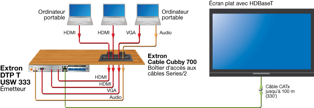 Connexion HDBaseT Diagram