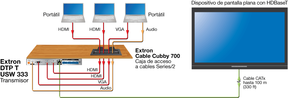Conexión HDBaseT Diagram