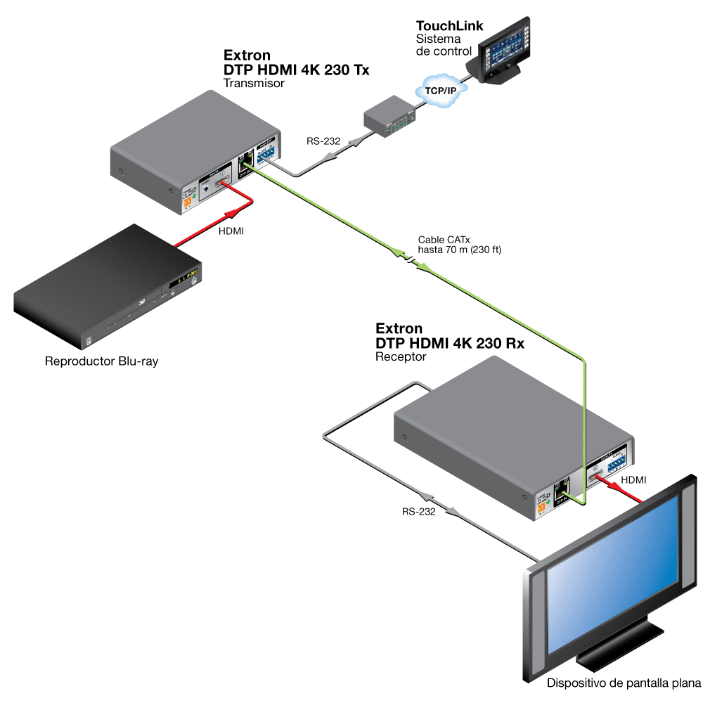 DTP HDMI 4K 230 Tx/Rx Diagram