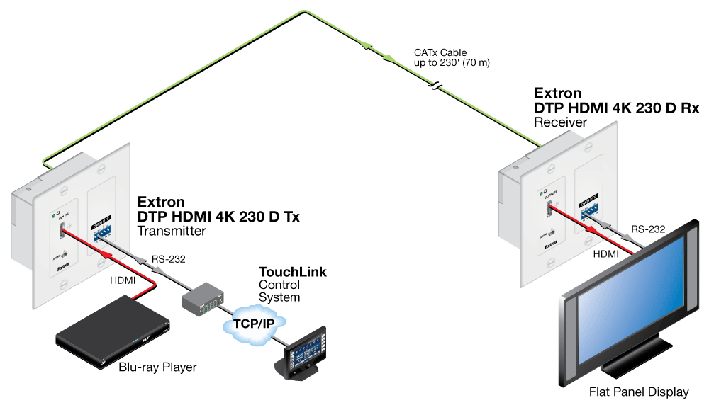 DTP HDMI 4K 230 D Tx/Rx Diagram