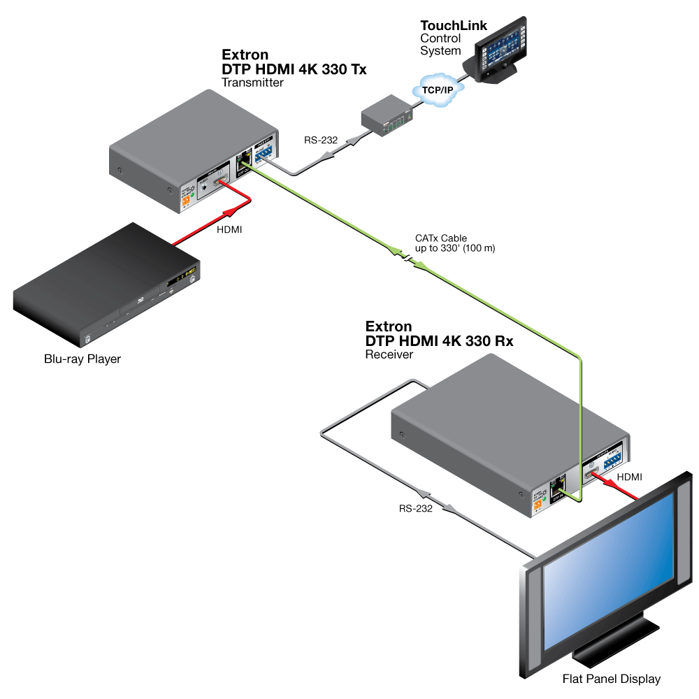 DTP HDMI 4K 330 Tx/Rx Diagram