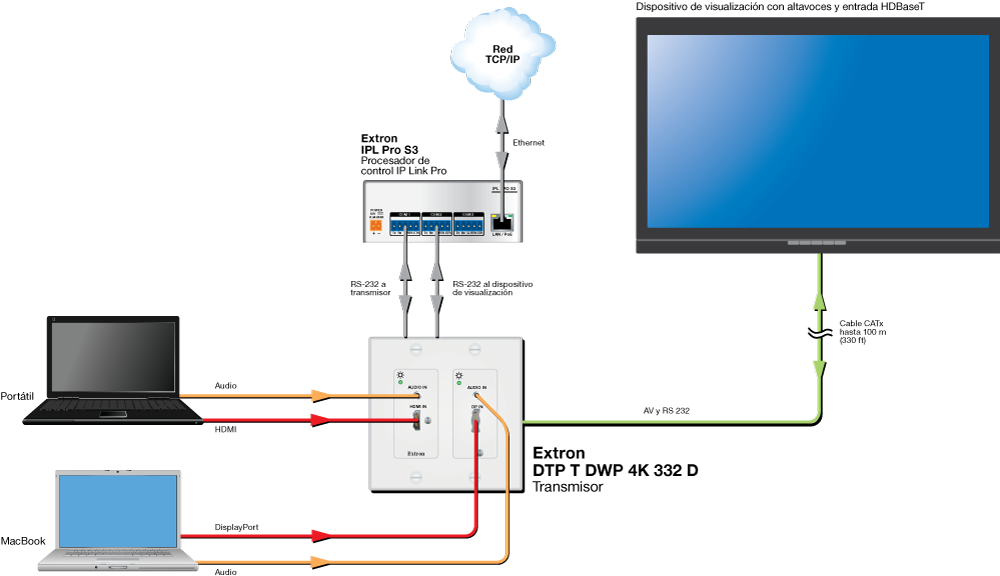 Conexión HDBaseT Diagram