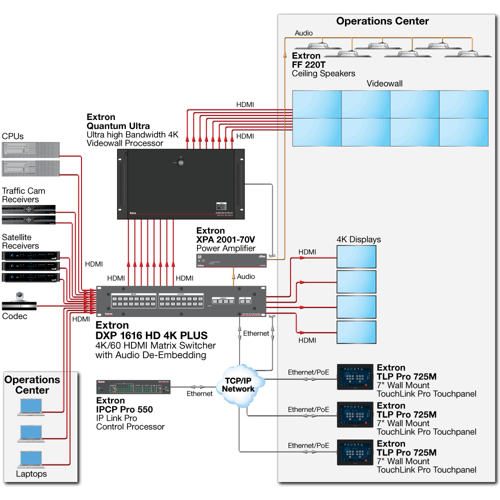 Operations Center Diagram