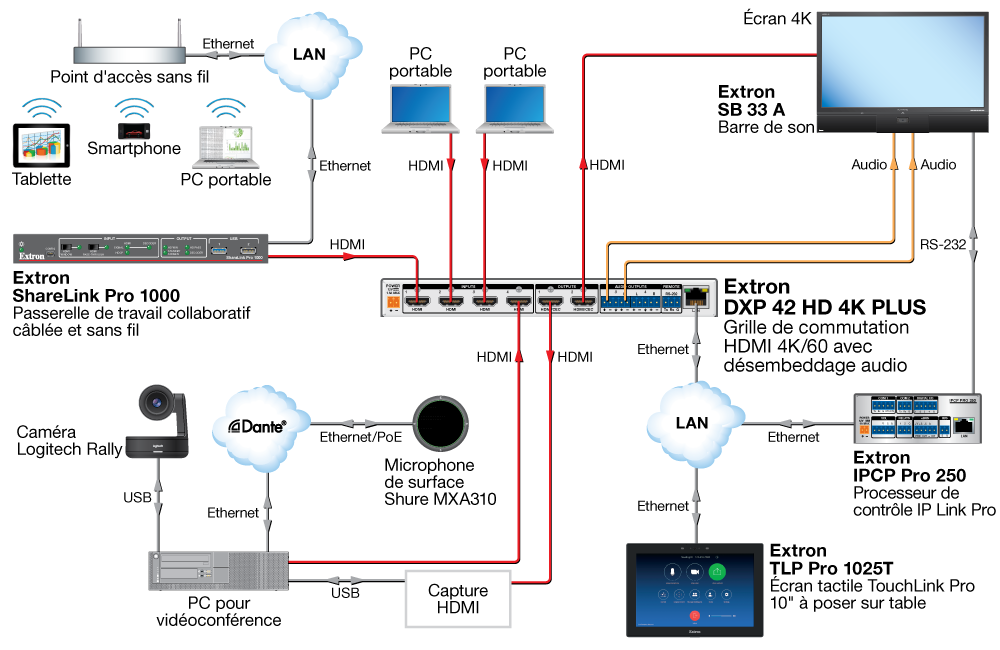 DXP 42 HD 4K PLUS – Salle de réunion pour présentations et vidéoconférences Diagram