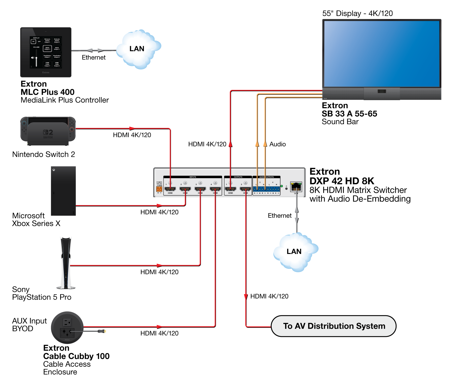 Gaming Diagram