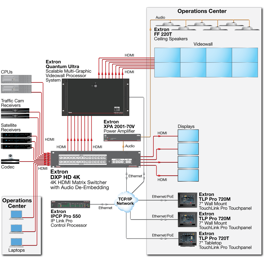 Operations Center Diagram