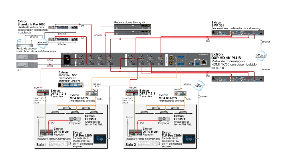Diagrama con la DXP 88 HD 4K PLUS