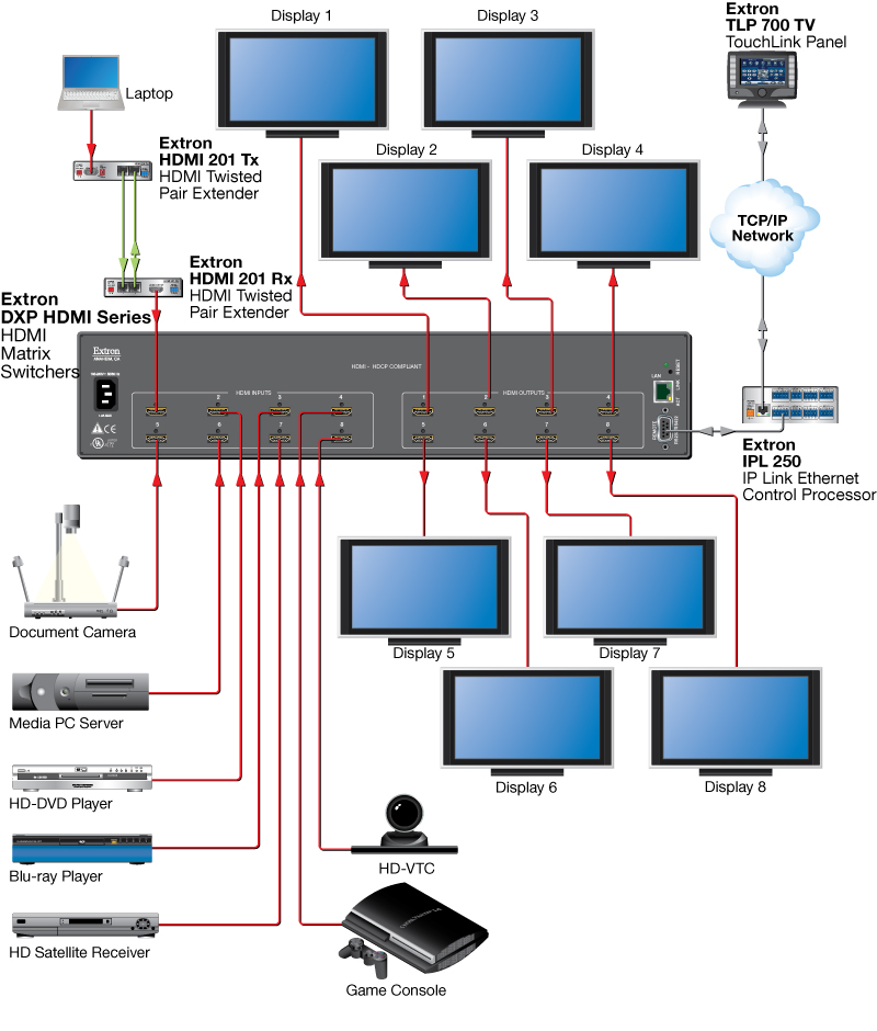DXP HDMI and DXP DVI Pro Series Extron