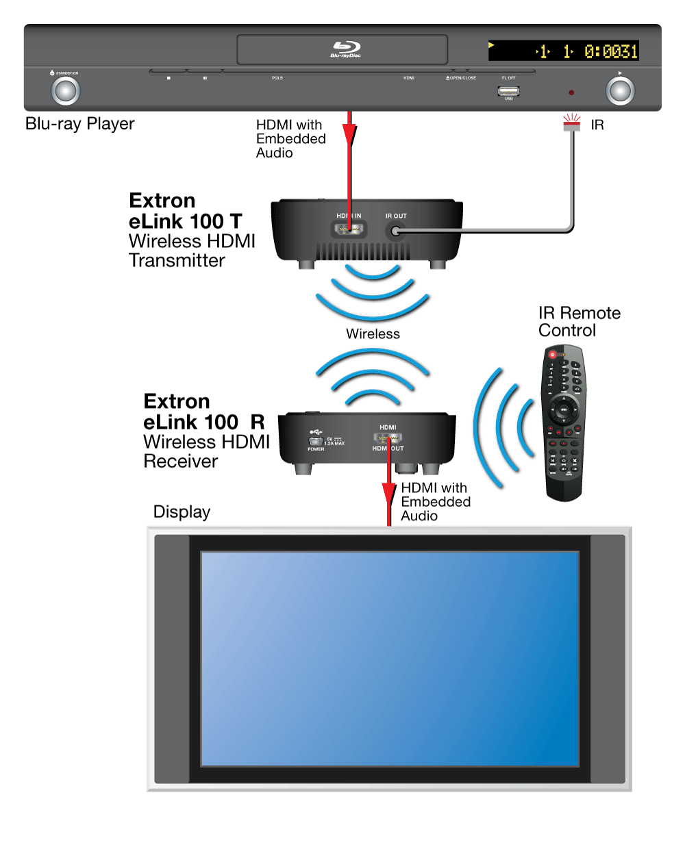 HDMI Signal Extension Diagram