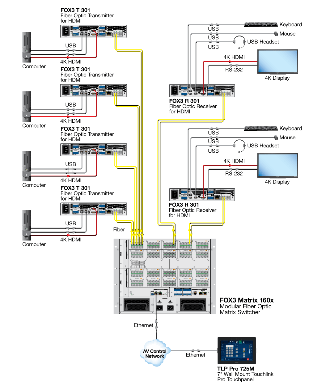 FOX3 Matrix System Diagram