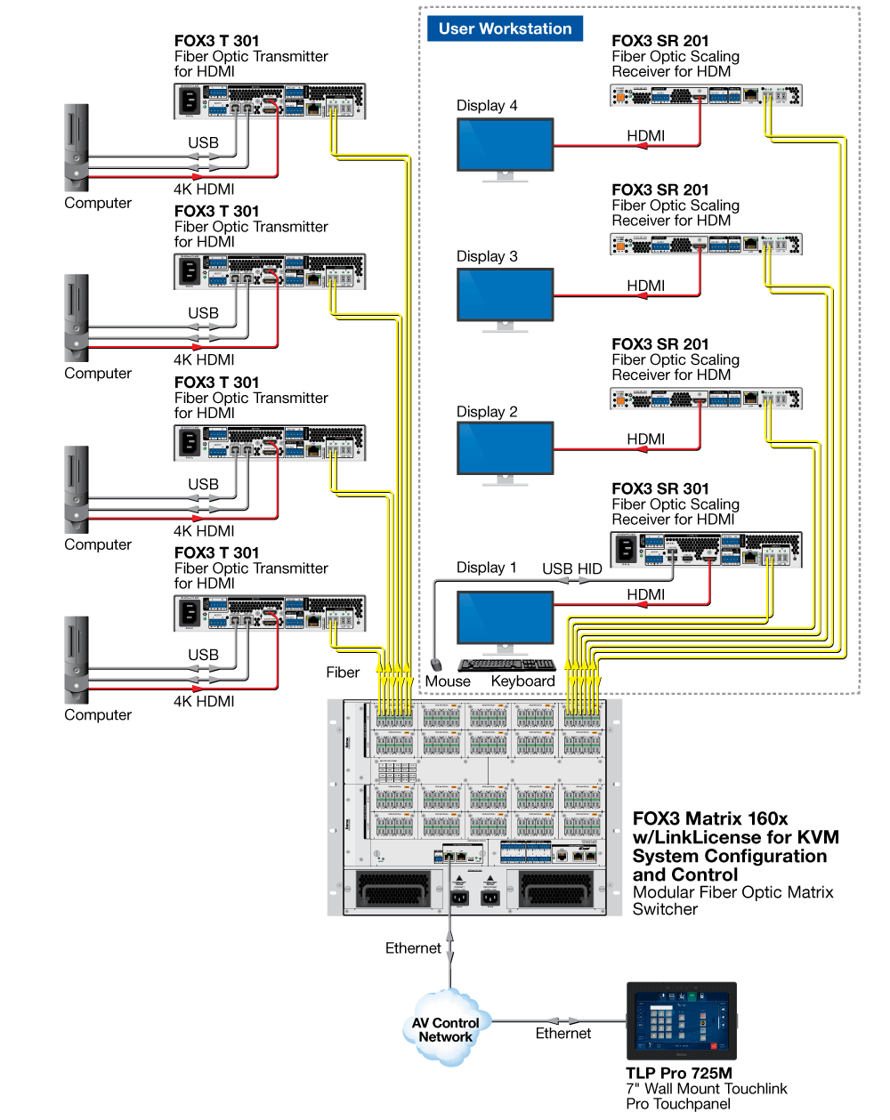 FOX3 Matrix System with KVM LinkLicense Diagram