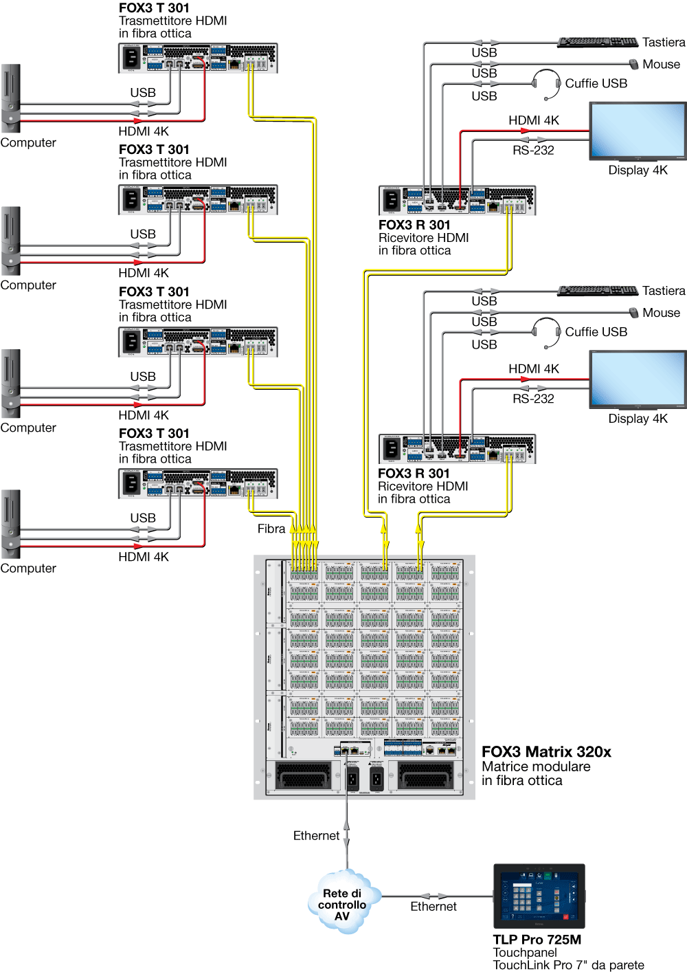 FOX3 Matrix 320x Diagram