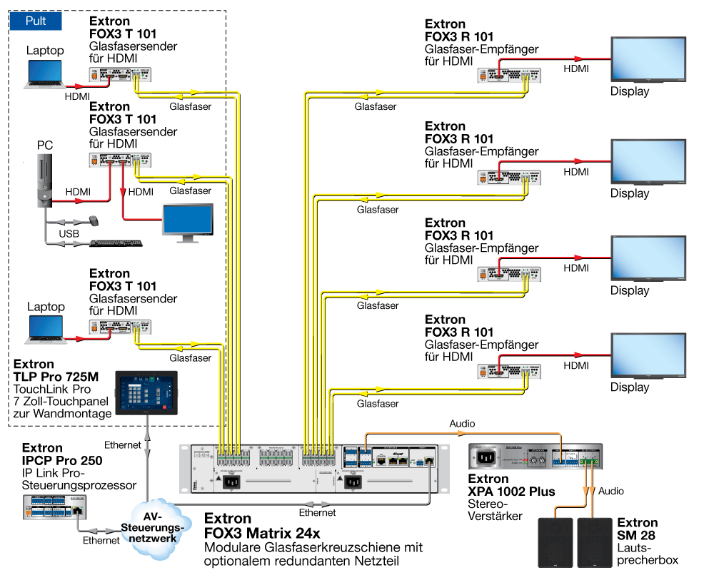 FOX3-Gruppe Diagram